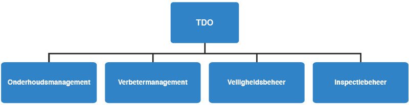 Pijlers van TDO